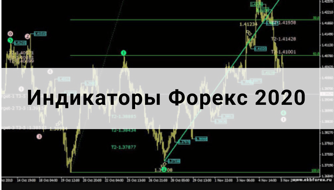 Индикаторы Форекс 2020