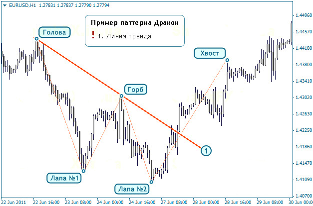 Паттерн хвост Дракона