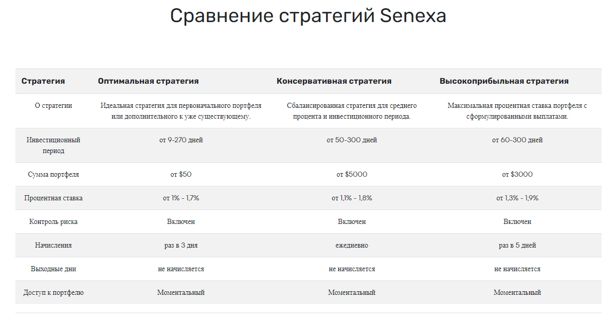 Стратегии Seneca Limited