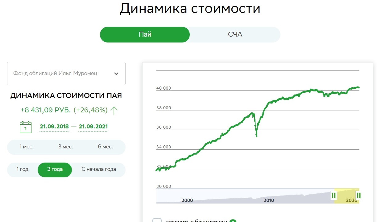 Динамика стоимости пая