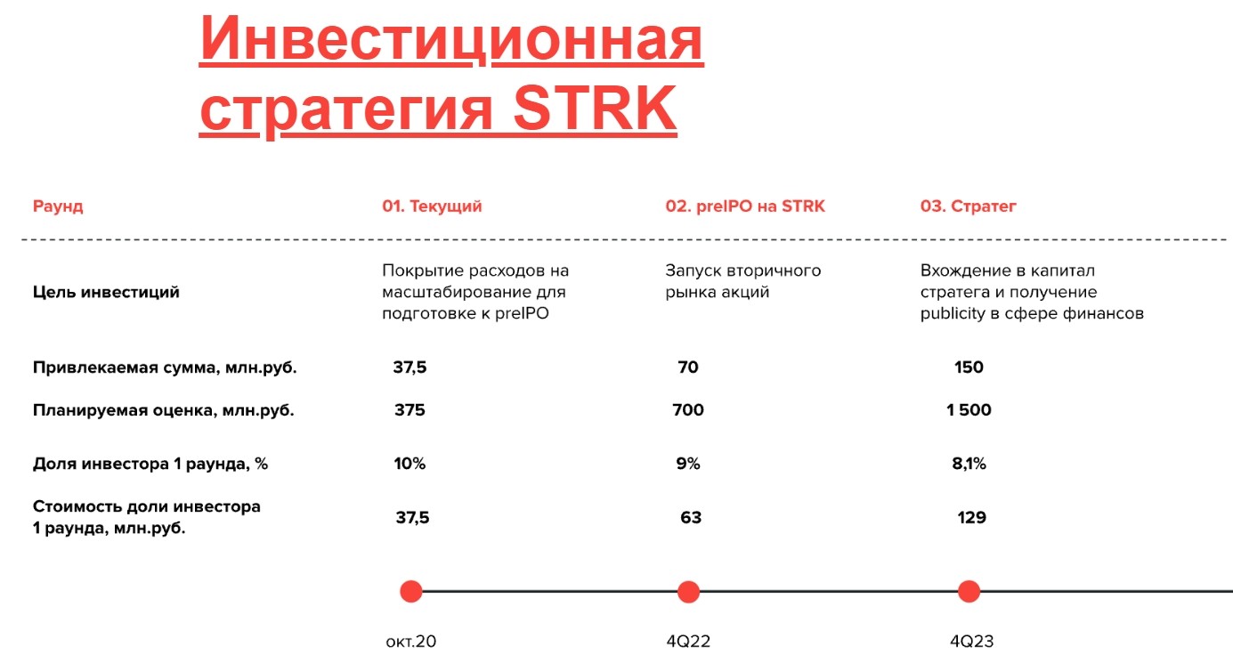 Инвестиционная стратегия STRK