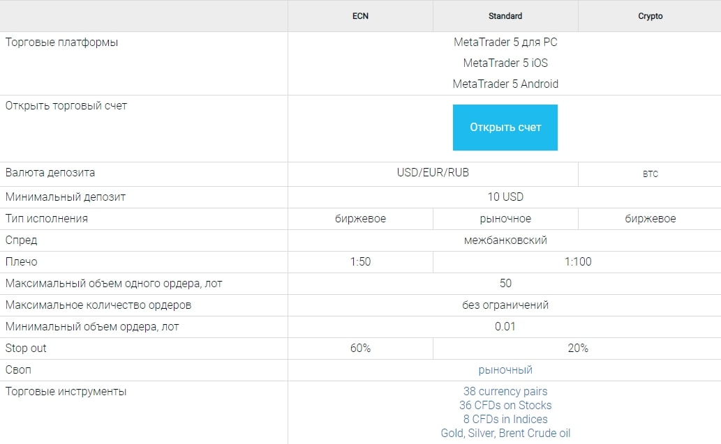 Открытие счета в Profit Group