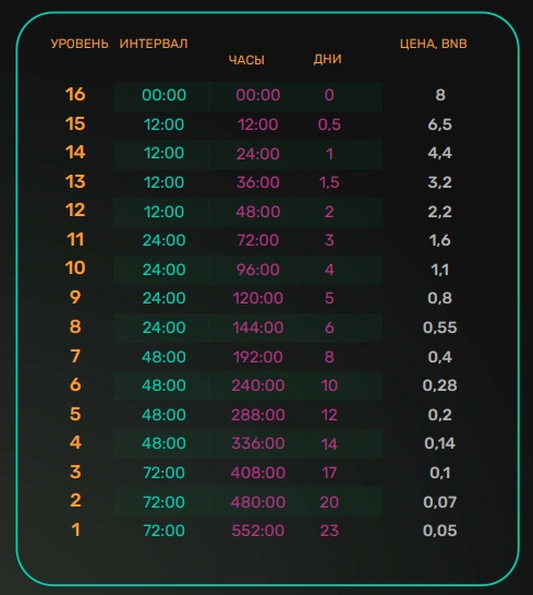 Уровни в Express Game