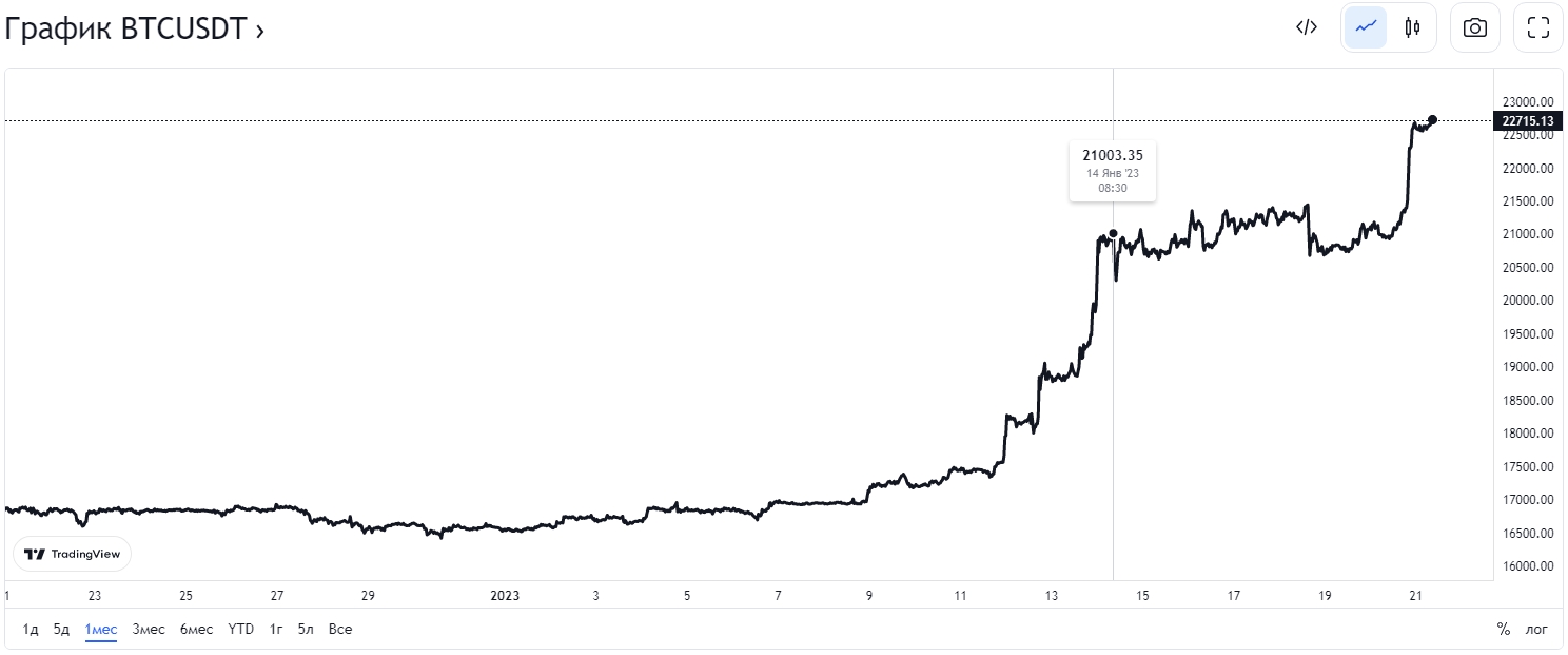 TGC Аnalytics график