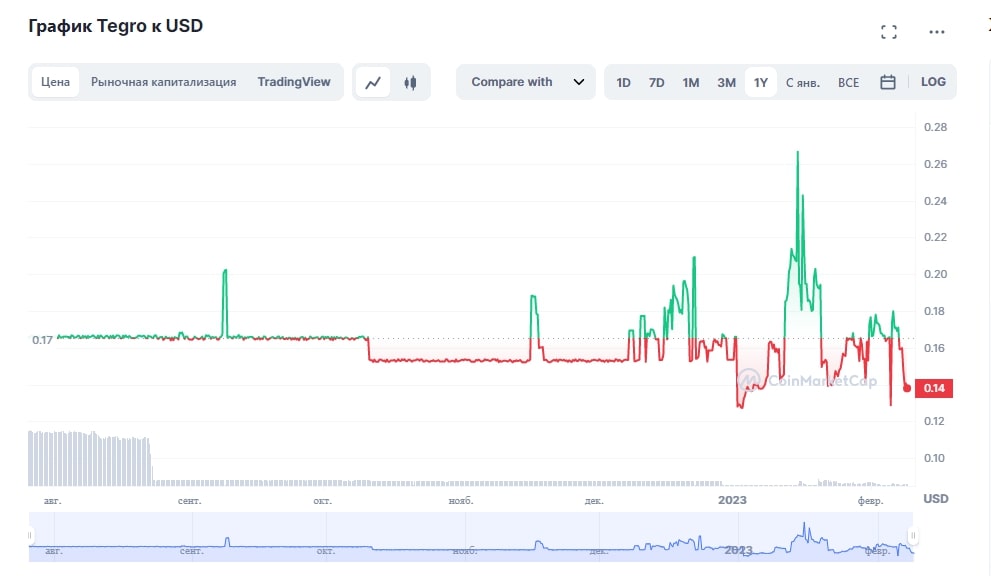 График Tegro к USD