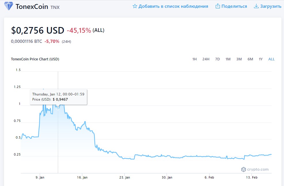 TNX - TonexCoin Криптовалюта график цены