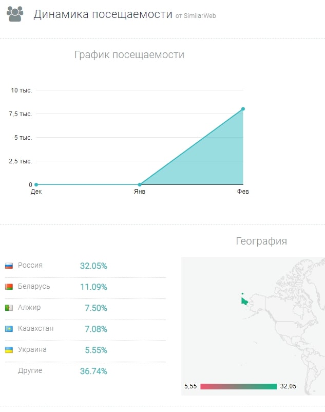 Bankmaster Заработок динамика посещаемости