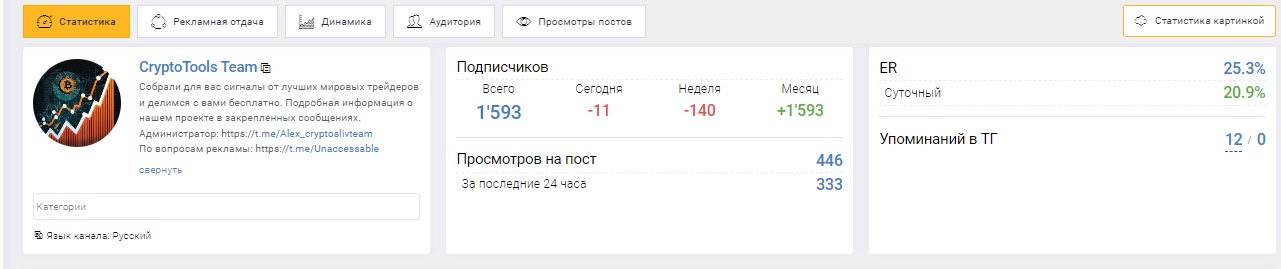 Статистика CryptoTools Team в Телеграм
